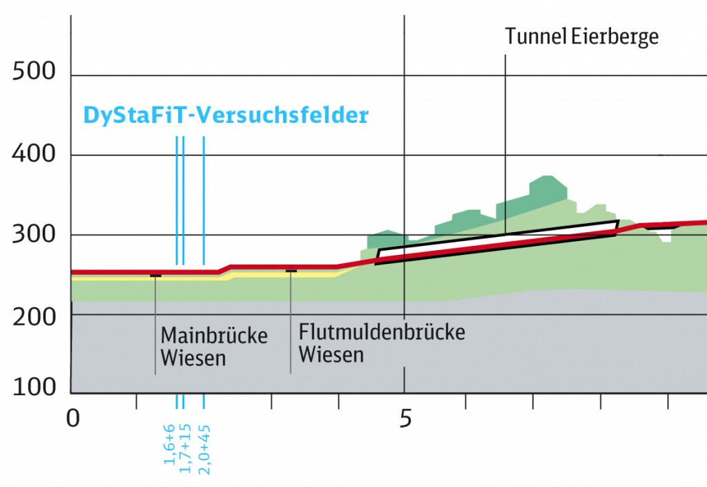 DyStaFiT-Versuchsfelder