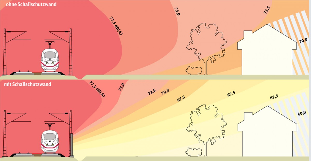 Darstellung der Schallausbreitung an Schienenwegen